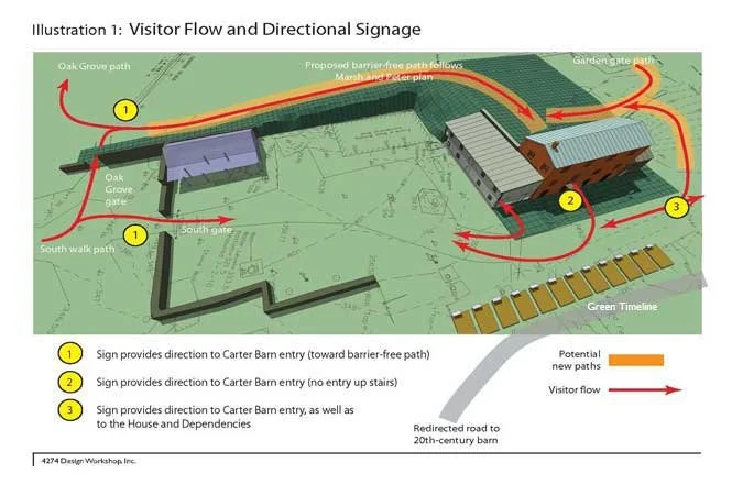 Diagram showing visitor flow and directional signage at a farm or garden. Includes paths, gates, and signs indicating directions to Carter Barn, a barrier-free path, and other features. Red arrows illustrate visitor movement; yellow circles highlight sign locations.
