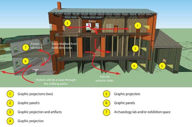 Cross-section of a building at Oatlands showing locations of graphic projections, panels, and an archaeology lab, with arrows indicating visitor paths and entrances.