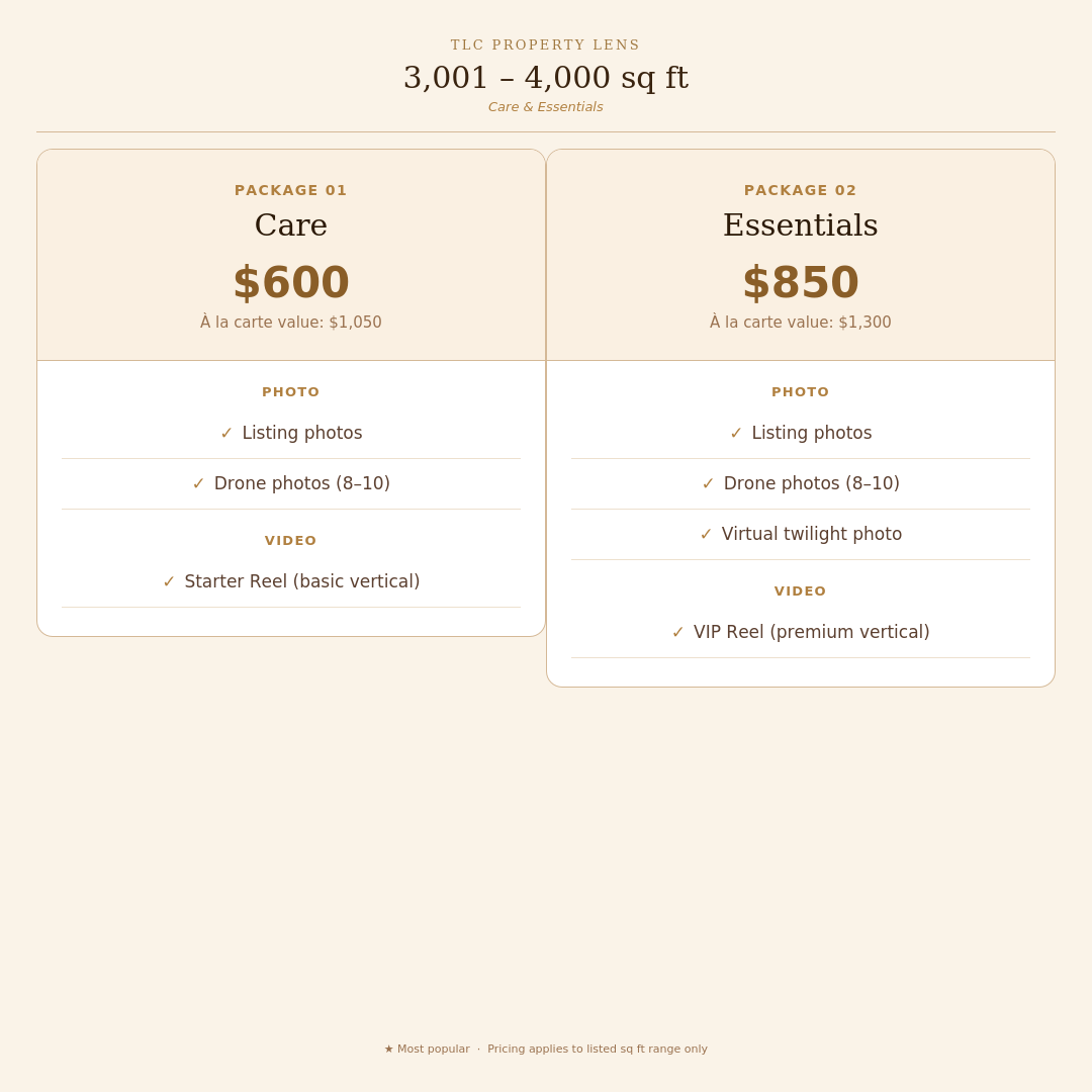 Pricing options for TLC Property Lens, 3,001 - 4,000 sq ft. Package 01 'Care' costs $600, includes listing photos, drone photos (8-10), and a starter reel. Package 02 'Essentials' costs $850, includes listing photos, drone photos (8-10), virtual twil