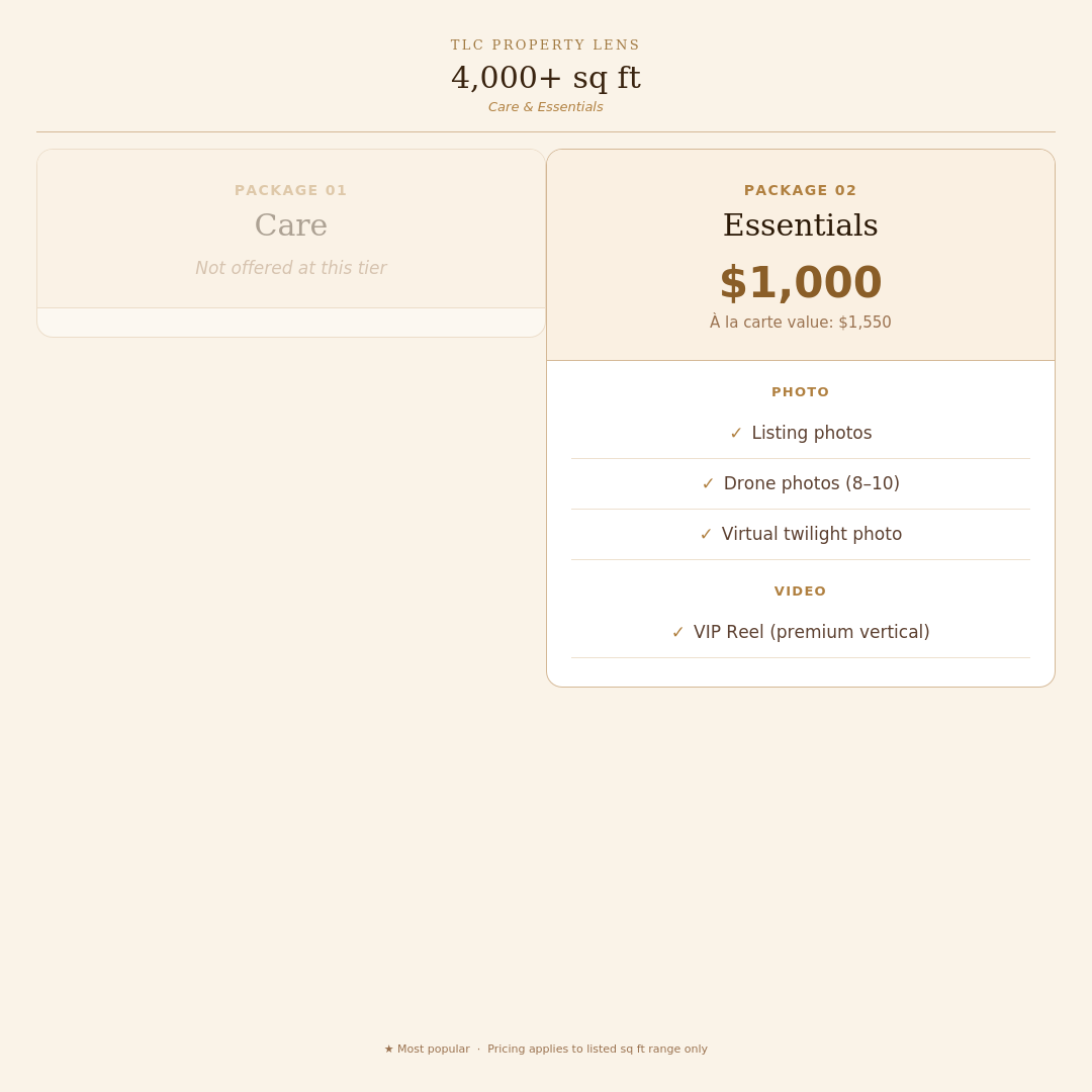 Screenshot of a real estate listing page highlighting property packages for 4,000+ sq ft. Package 01 'Care' is not offered, and Package 02 'Essentials' costs $1,000, including listing photos, drone photos, virtual twilight photo, and VIP reel video.