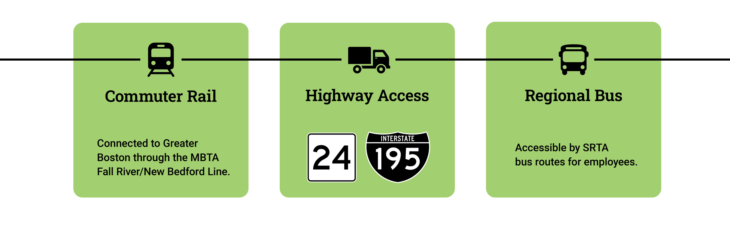 The Fall River Industrial park is connected to the greater Boston area via the MBTA commuter rail, it has highway access via Interstate 24 and 195, and regional bus service accessible to employees.