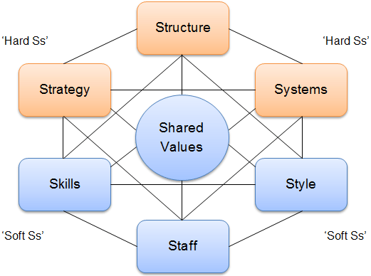 Change and Transformation: McKinsey ‘7S’ Organisational Effectiveness Model*