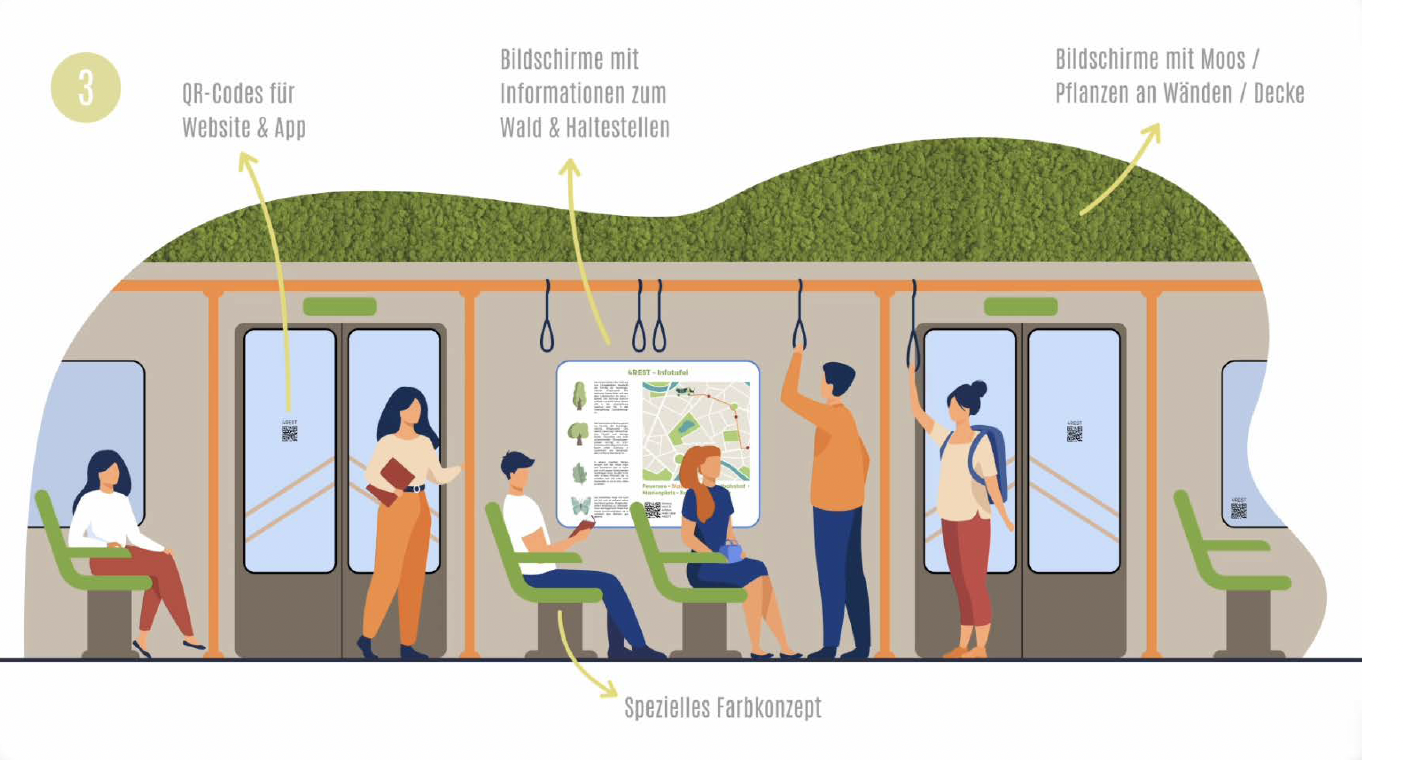 Innenraum einer Bahnmitte mit drei beförderten Passagieren und Beschilderung über nachhaltige Information und QR-Codes.