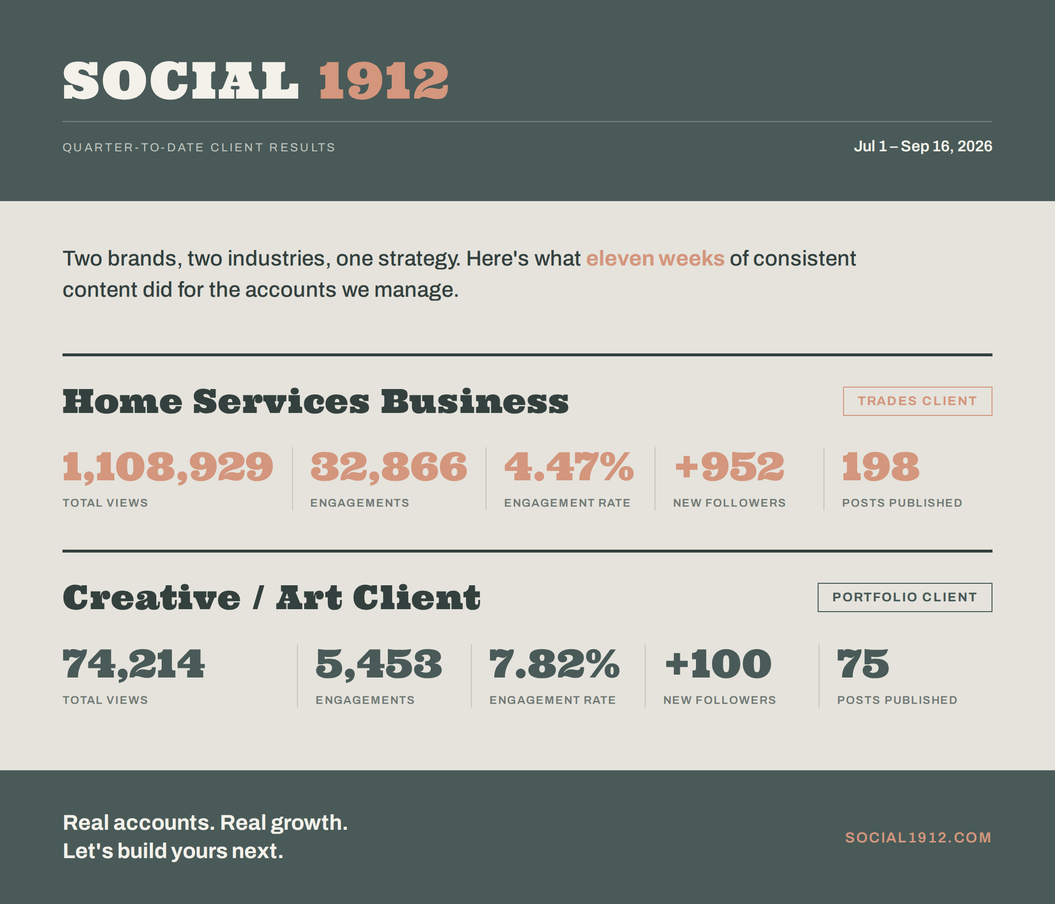 Screenshot of a website titled 'Social 1912' showing client results with metrics for different accounts, including total views, engagements, engagement rate, new followers, and posts published, with a dark green and beige color scheme.
