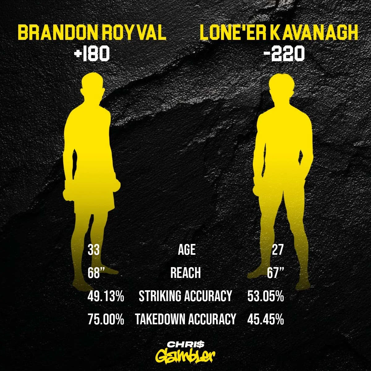 Brandon Royval vs. Lone'er Kavanagh UFC 329 statistical comparison and betting odds graphic.