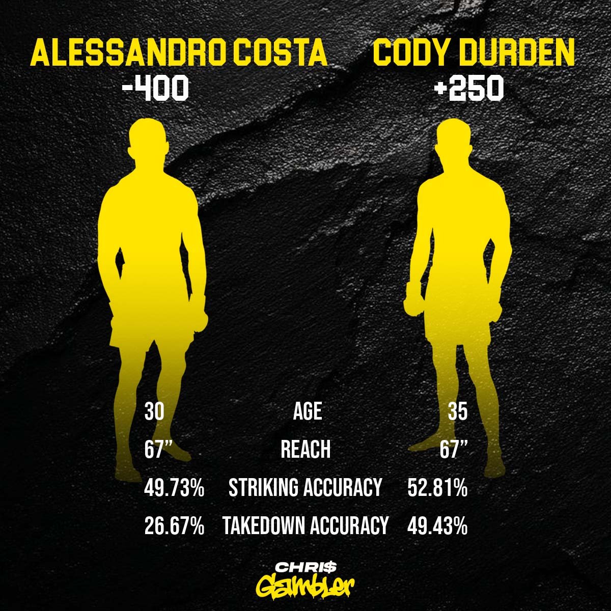 UFC 329 betting preview: Flyweight matchup between wrestling specialist Cody Durden and power-striker Alessandro Costa