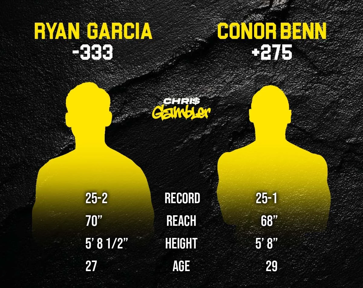 Tale of the tape graphic for Ryan Garcia vs Conor Benn showing betting odds of Garcia -333 and Benn +275 alongside boxing records, reach, height, and age statistics.