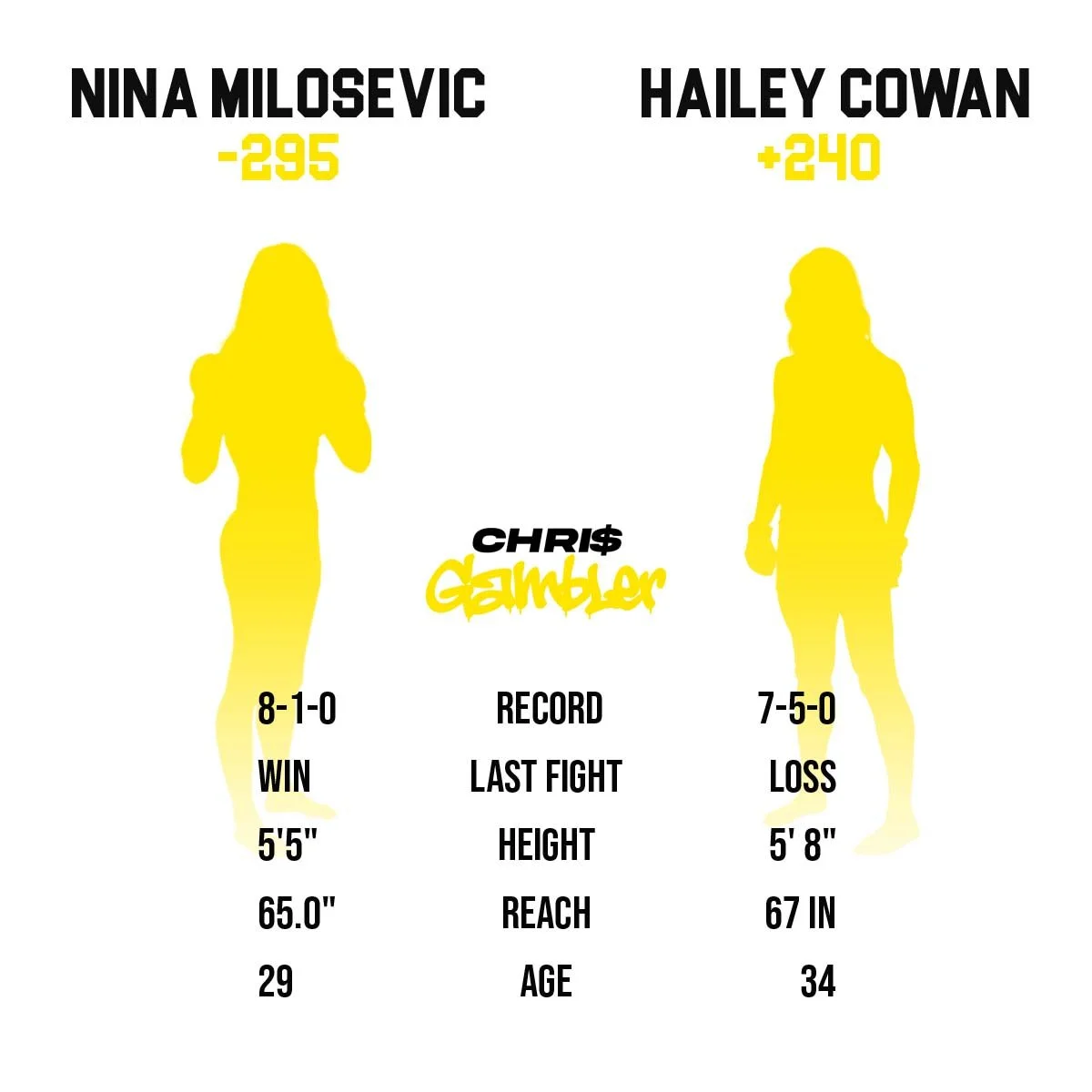 ChrisGambler stats graphic showing Nina Milosevic at -295 odds versus Hailey Cowan at +240 odds with record, height, reach, and age metrics.