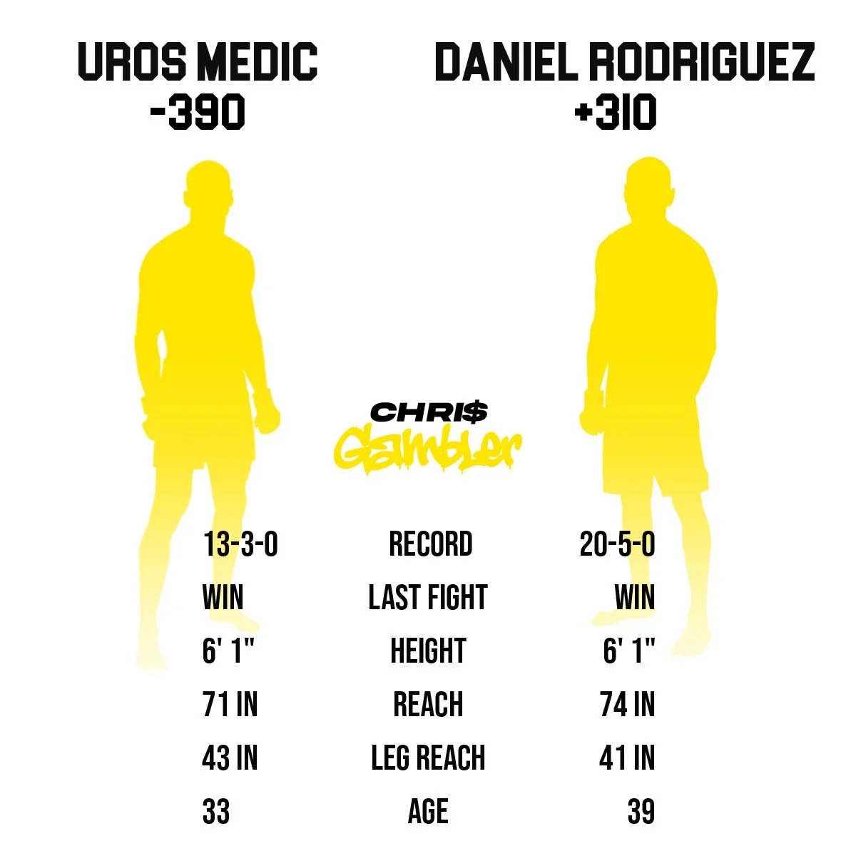 Uros Medic vs Daniel Rodriguez tale of the tape and betting odds comparison infographic.