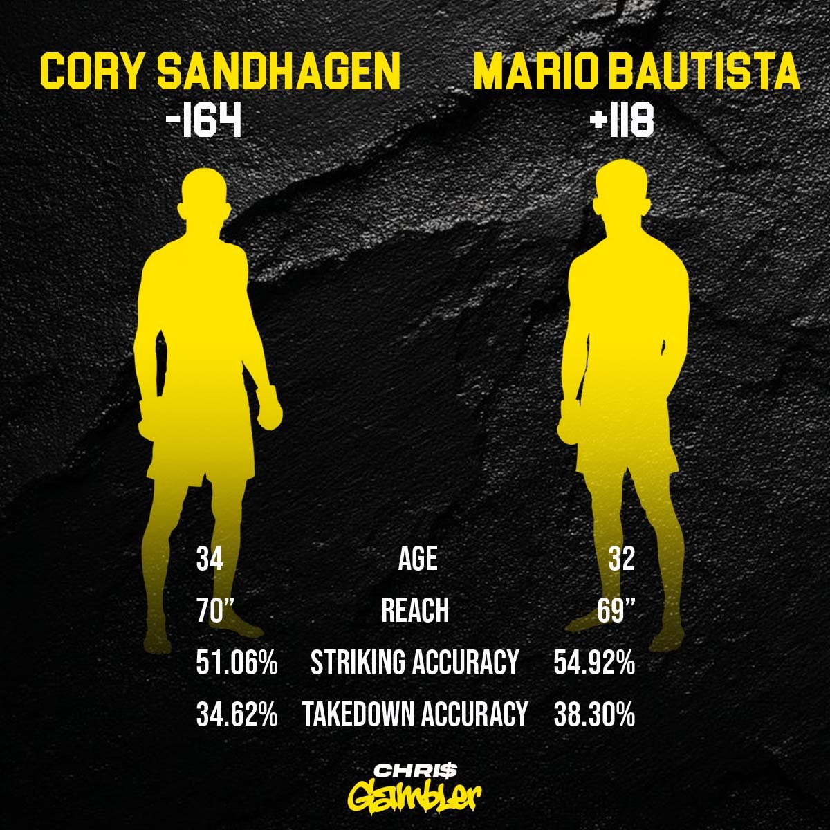 UFC 329 betting infographic comparing Cory Sandhagen (-164) and Mario Bautista (+118) stats including age, reach, and striking accuracy.