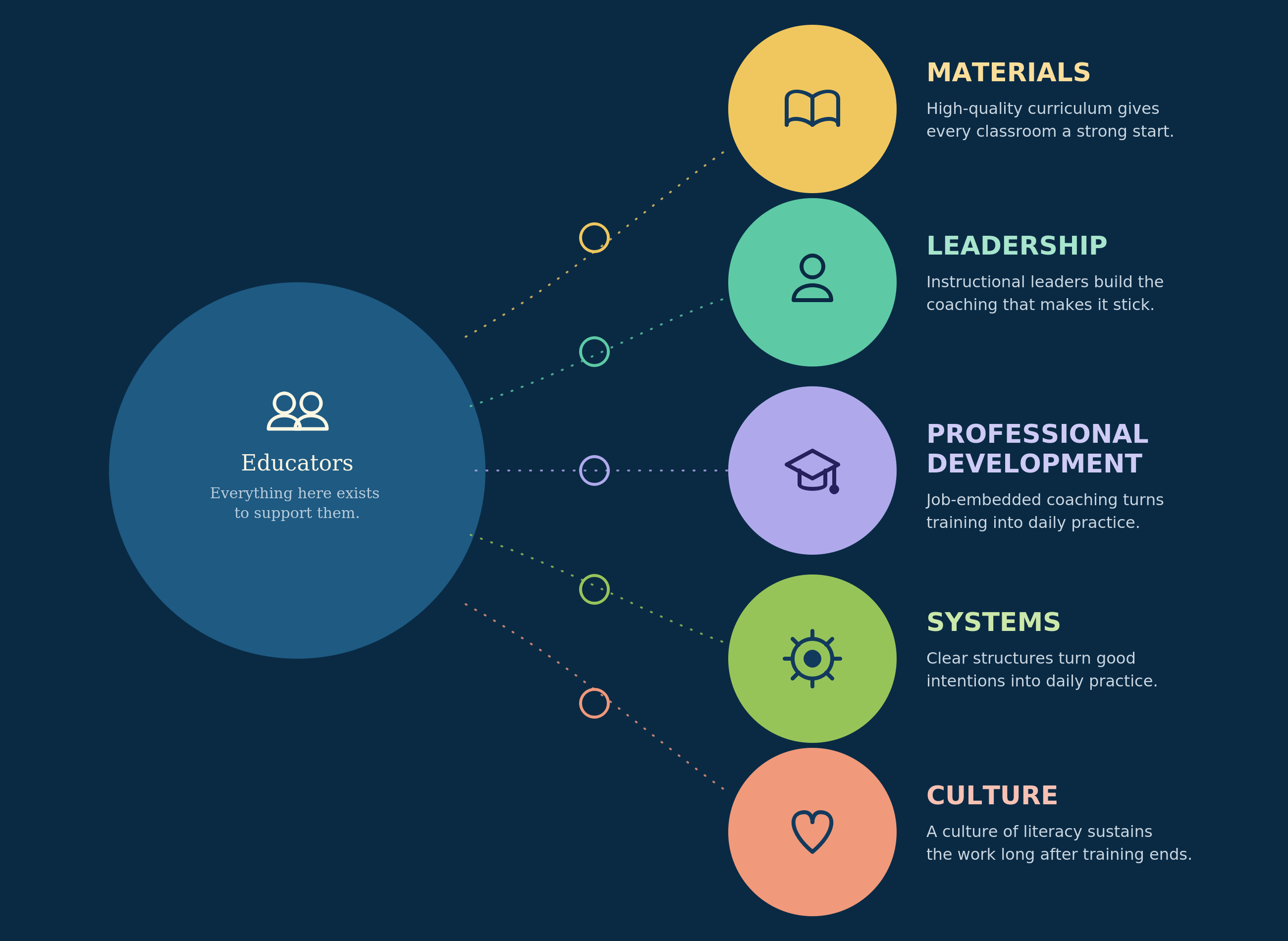 A diagram featuring interconnected circles illustrating a process. The circles are labeled and color-coded with icons. The yellow circle at the top right is labeled 'Materials' with an open book icon. The green circle below it is labeled 'Leadership' with an icon of a person. The purple circle further down is labeled 'Professional Development' with a graduation cap icon. The green circle at the bottom is labeled 'Systems' with a gear icon. The large blue circle on the left is labeled 'Educators' with a group icon, and the text explains the supportive role of educators.