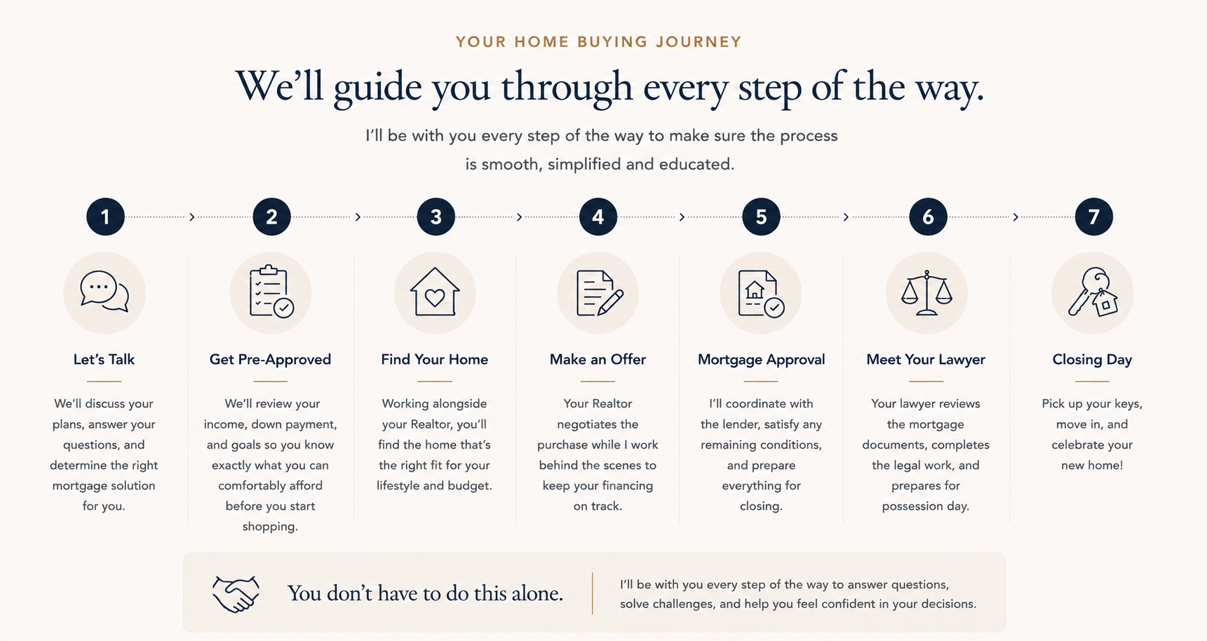 A home buying guide infographic titled "We'll guide you through every step of the way." It outlines seven steps: 1. Let's Talk, 2. Get Pre-Approved, 3. Find Your Home, 4. Make an Offer, 5. Mortgage Approval, 6. Meet Your Lawyer, and 7. Closing Day. Each step includes an icon and a brief description.