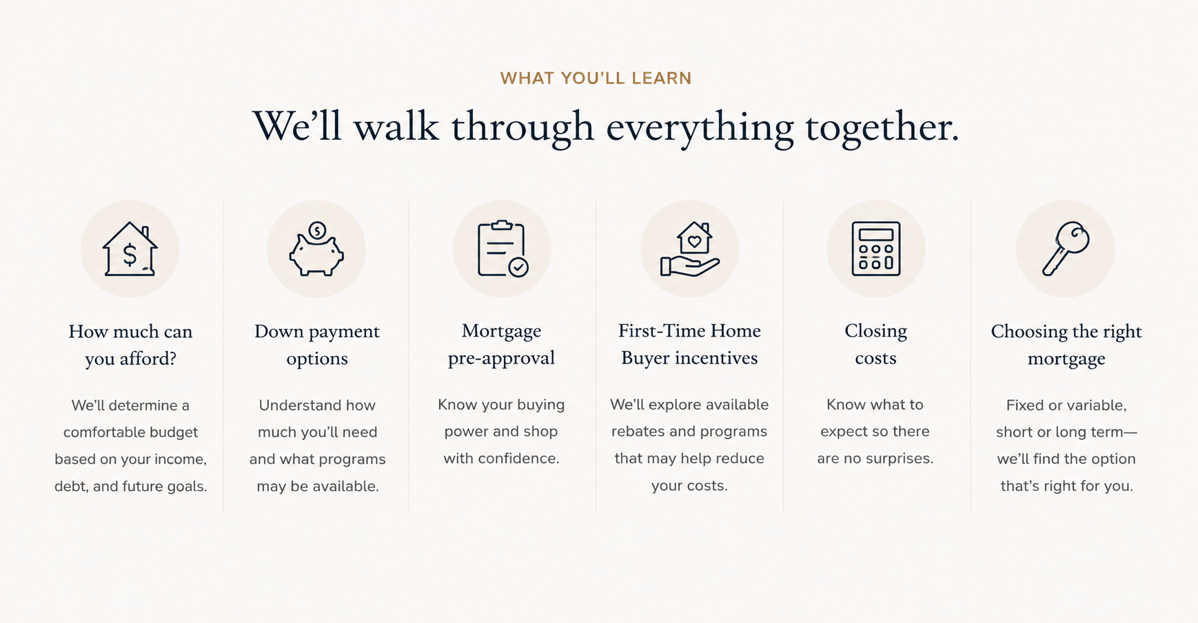 A webpage titled 'What You'll Learn' with the subtitle 'We'll walk through everything together,' listing six steps for home buying: 1. How much can you afford? 2. Down payment options 3. Mortgage pre-approval 4. First-Time Home Buyer incentives 5. Closing costs 6. Choosing the right mortgage, each with icons and descriptions.