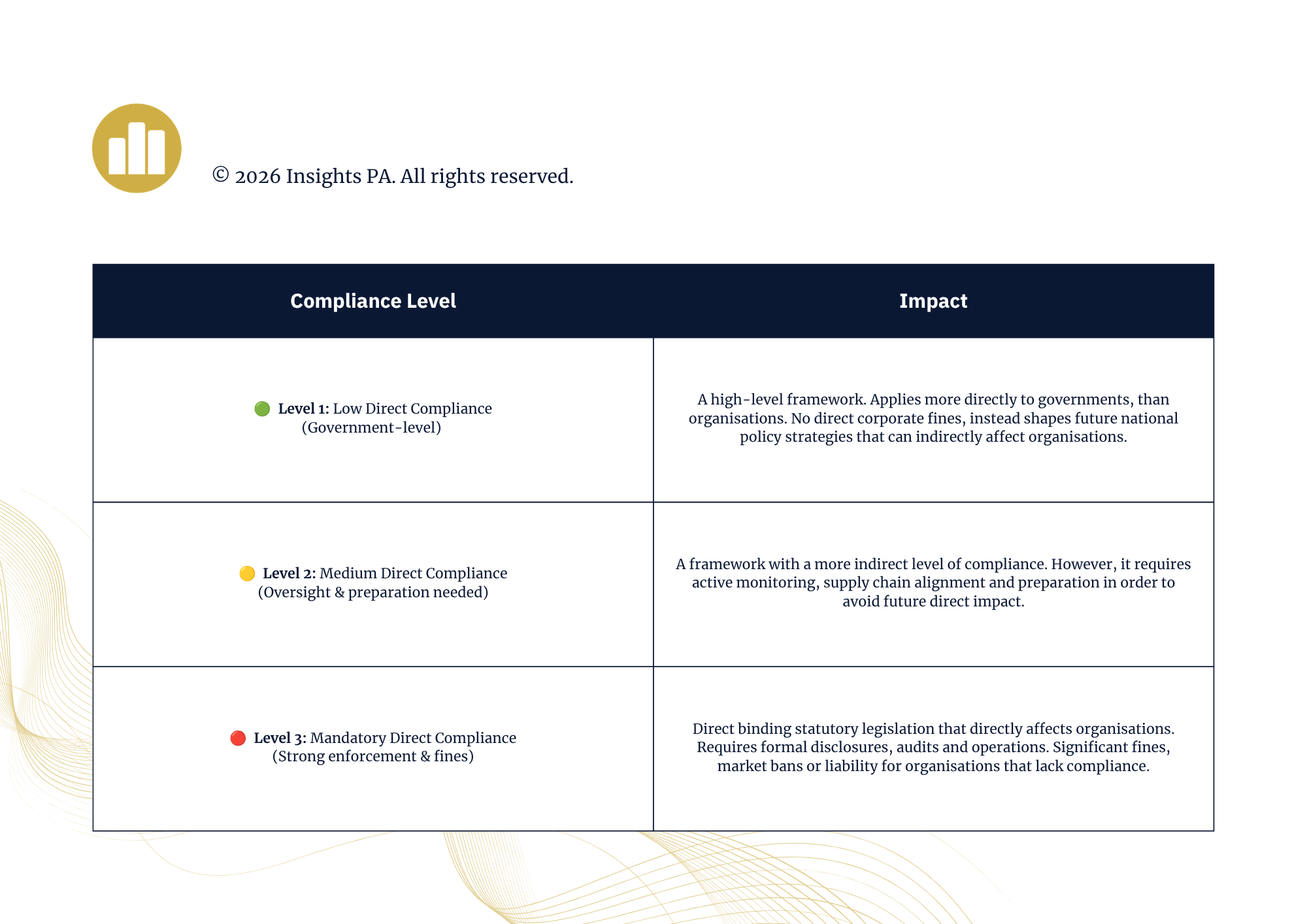 A portion of a compliance framework table with sections for different levels of compliance: low, medium, and mandatory, including descriptions of each level.