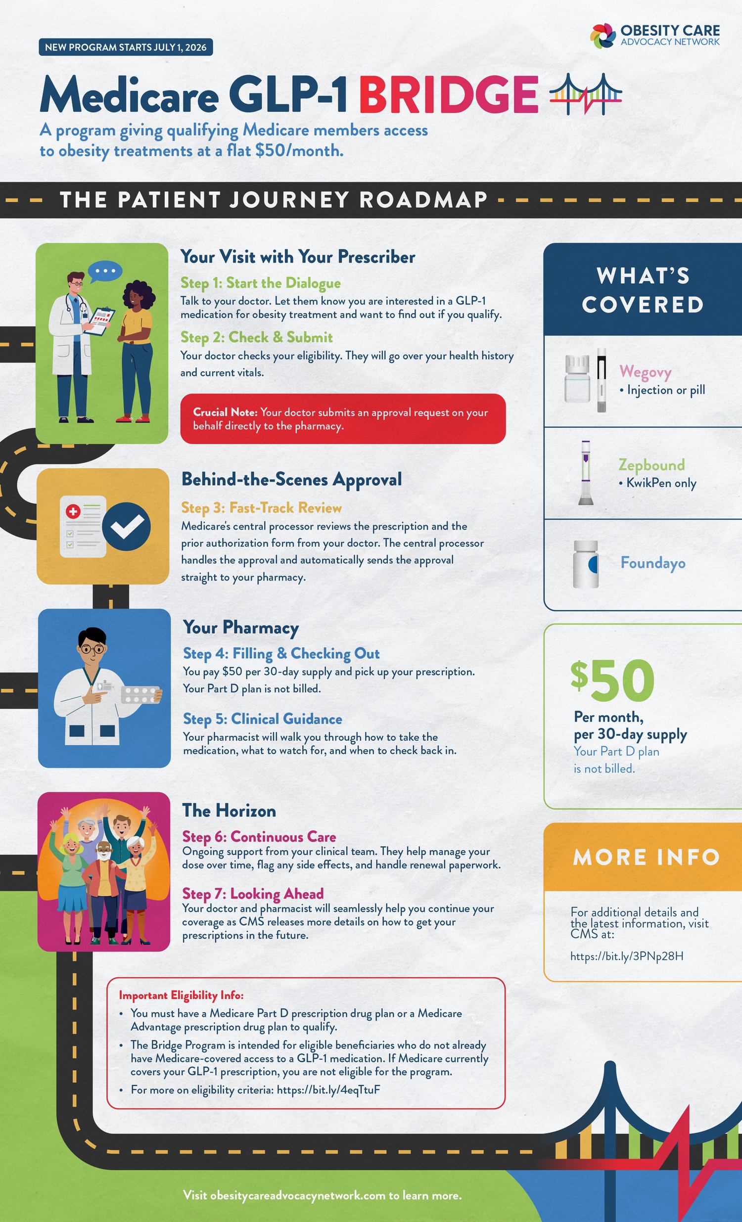 A visual roadmap illustrating the patient journey for Medicare GLP-1 treatment options and support services.