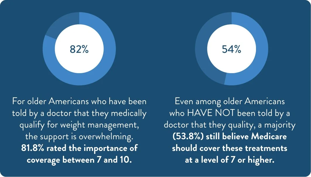 A graphic illustrating the percentage of Americans who have visited a doctor, highlighting key statistics and trends.