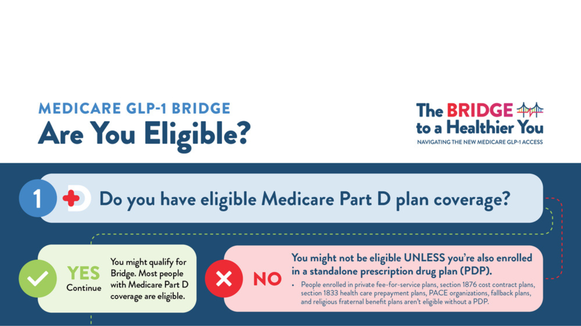 Medicare GLP-1 Bridge: Eligibility Infographic