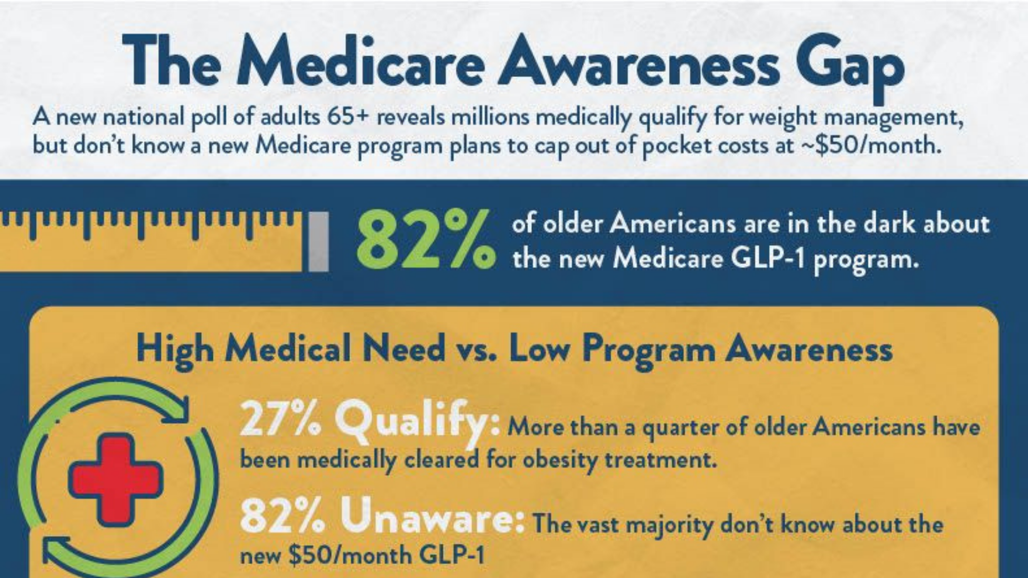 The Medicare Awareness Gap Infographic