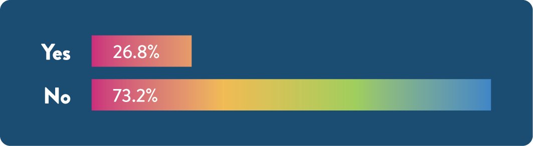 Bar graph displaying two categories: "Yes" and "No," with varying heights representing their respective values.