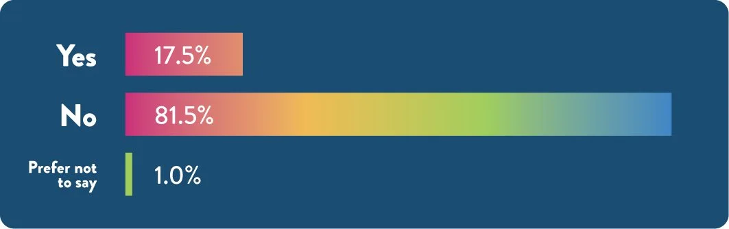 Bar chart illustrating the percentage of individuals who have utilized a dating site, with varying heights for each category.