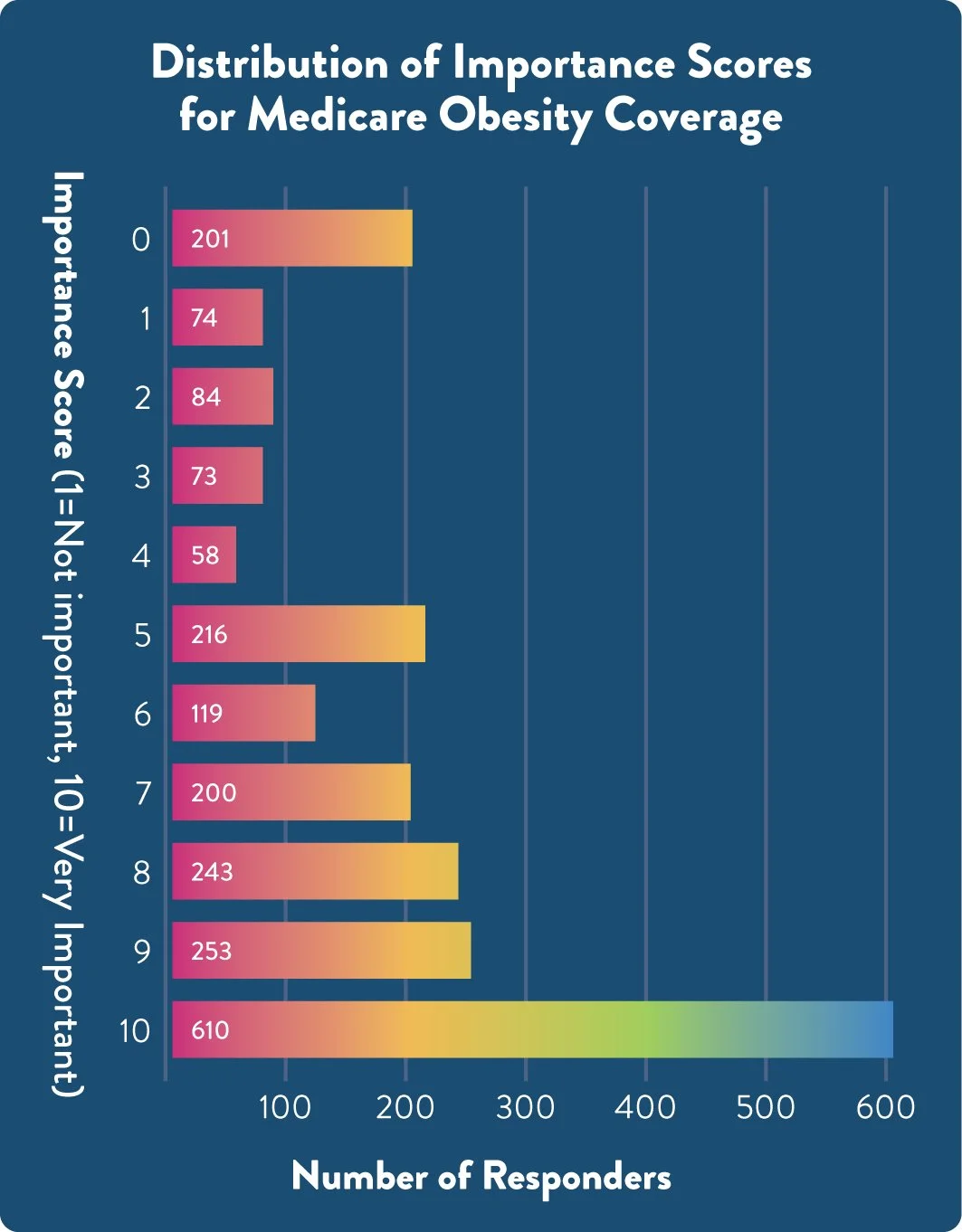 Bar chart illustrating the distribution of importance scores for Medicare obesity coverage.