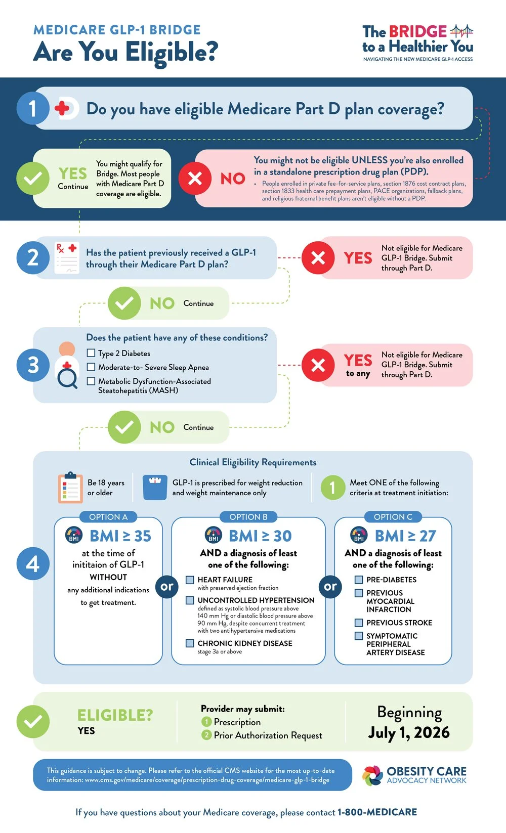 An info sheet detailing the benefits of Medicare, including coverage options and eligibility requirements.