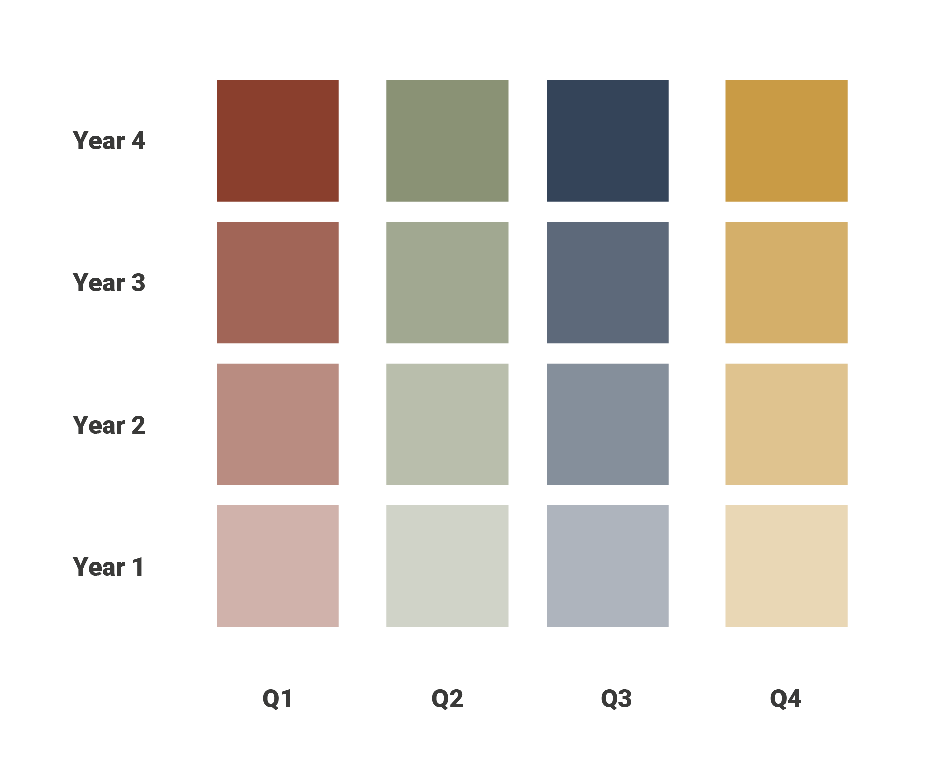 A bar chart showing data for four years. Each year has four colored bars labeled Q1 to Q4, with Legend labels for each year. The first year has pinkish bars, the second light greenish, the third dark blue, and the fourth mustard.