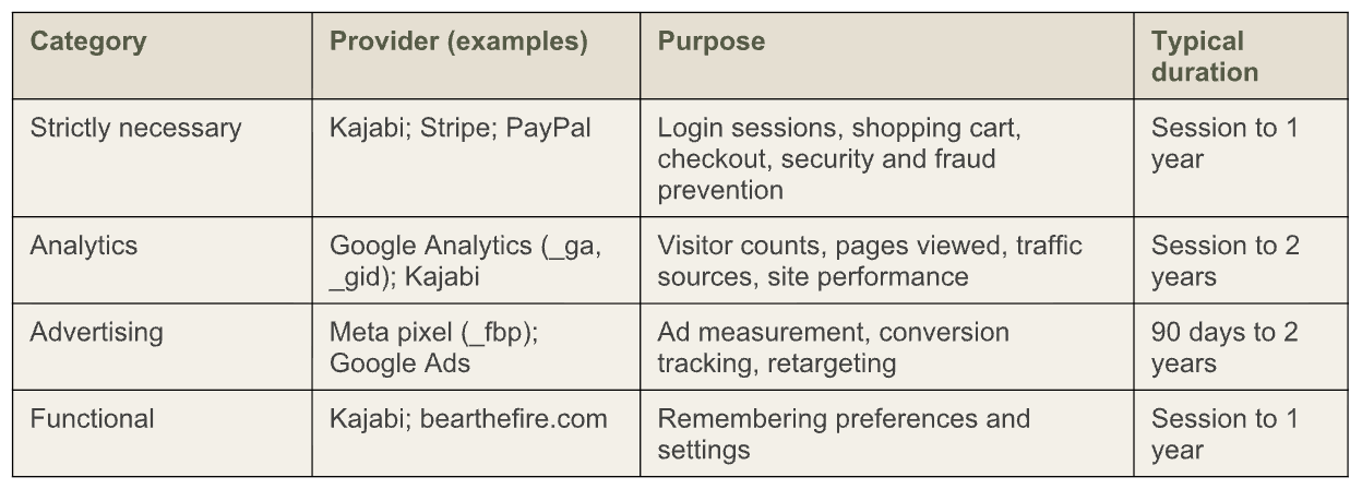 A table listing different categories of online tools, their providers, purposes, and typical durations. Categories include strictly necessary, analytics, advertising, and functional. Examples of providers are Kajabi, Stripe, Google Analytics, Meta Pixel, and Google Ads.