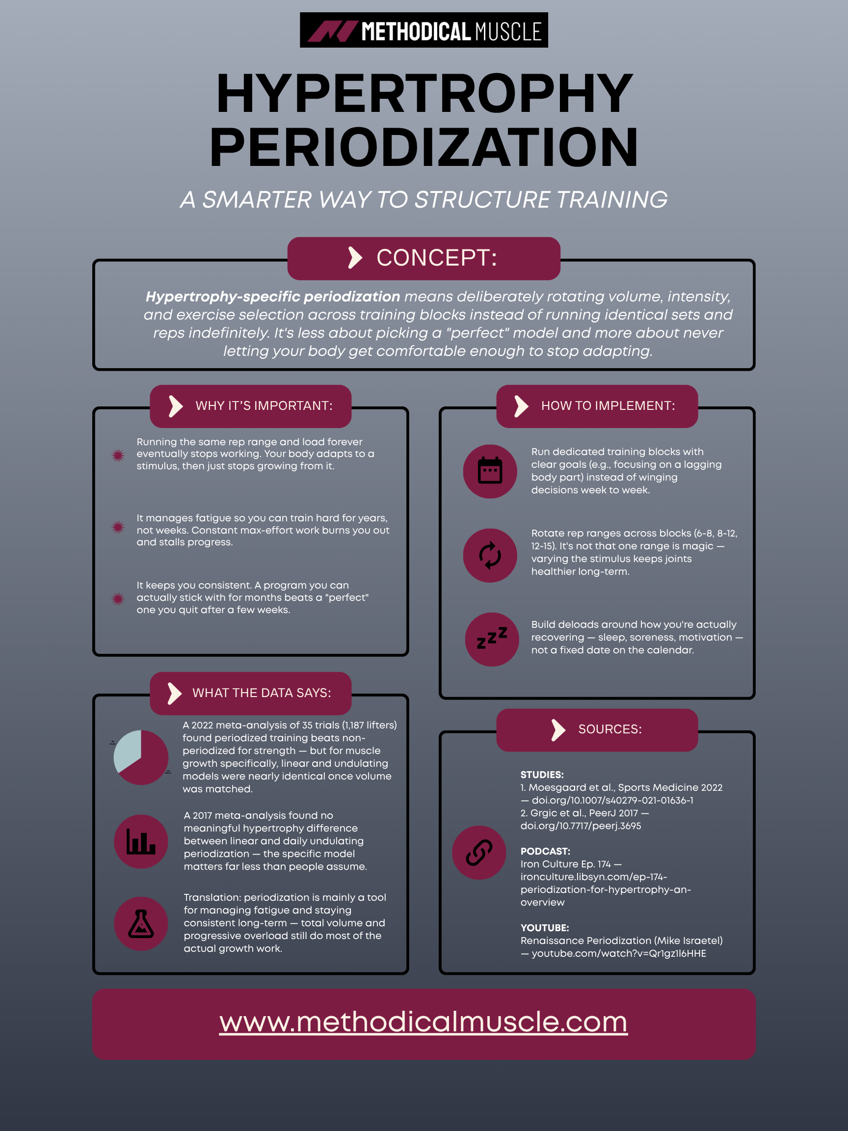 Hypertrophy-Specific Periodization Infographic.png