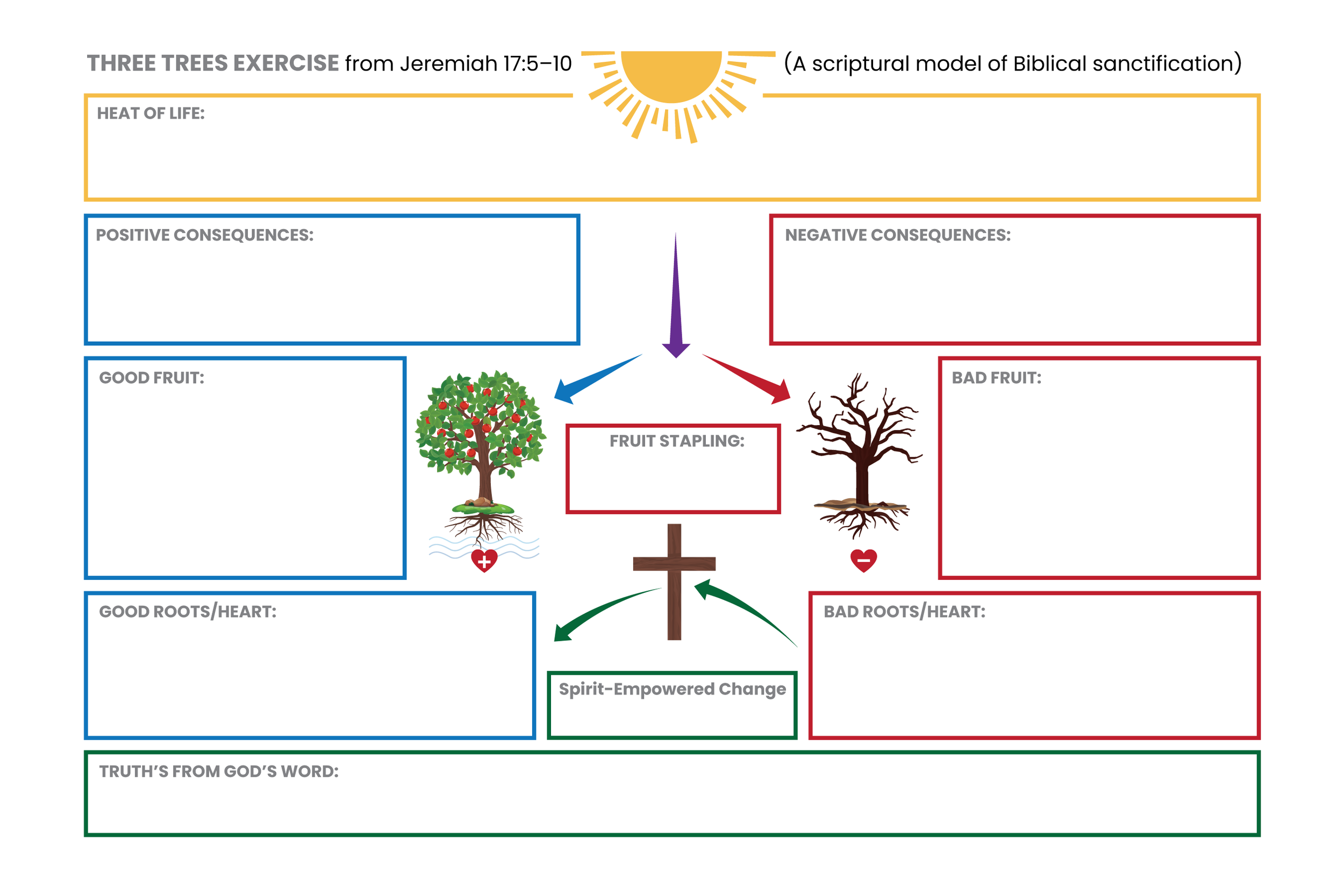 Diagram illustrating the three trees exercise from Jeremiah 17:5-10, depicting a healthy fruit-bearing tree on the left with positive attributes and a barren, dead tree on the right representing negative traits, with arrows indicating spiritual growth and roots.
