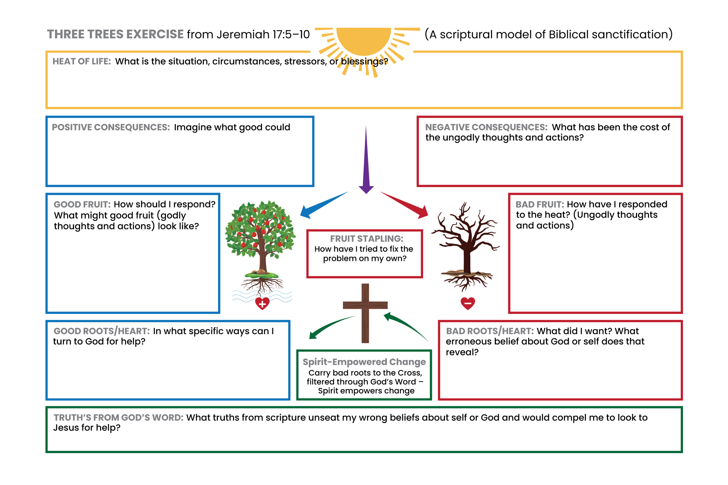 An educational diagram illustrating the biblical model of sanctification, featuring a tree with healthy roots and branches representing positive spiritual responses and unhealthy roots and branches representing negative responses, based on Jeremiah 17:5-10.