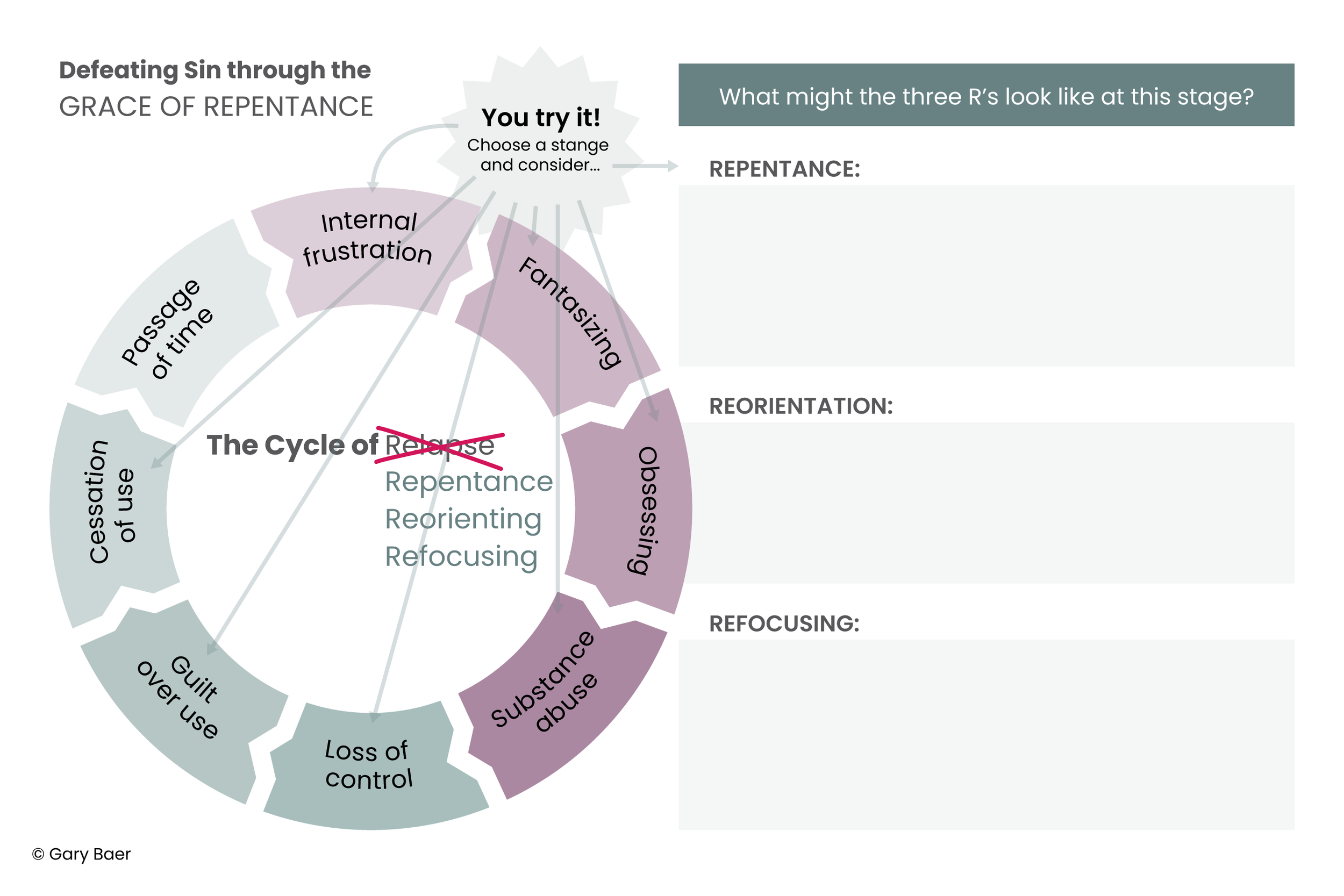 A circular diagram illustrating the cycle of repentance, with stages including guilt, loss of control, inner frustration, internal resistance, and reorientation. The diagram emphasizes choosing a stance and considering repentance and reorienting.