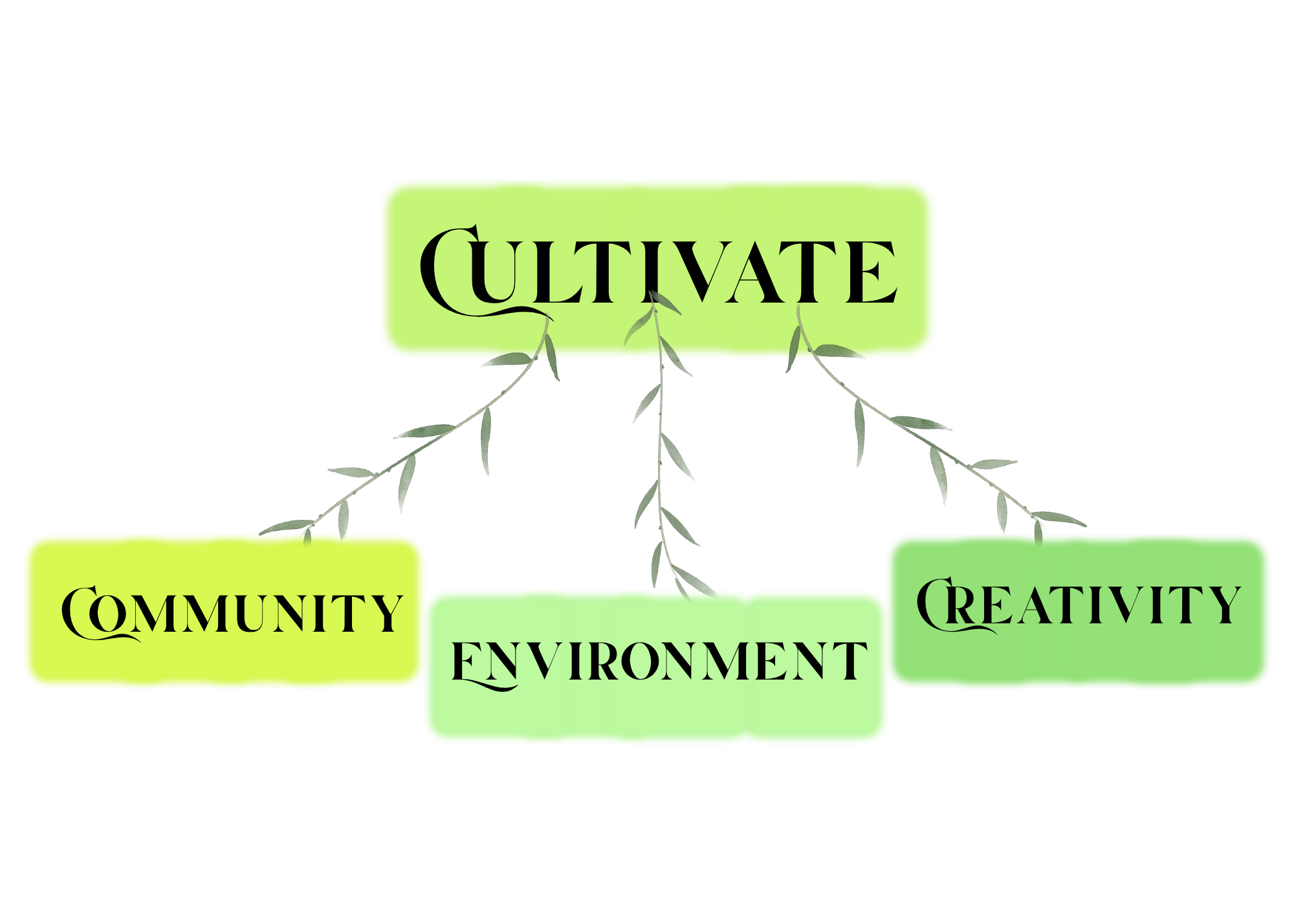 Diagram with green and yellow boxes containing words 'CULTIVATE', 'COMMUNITY', 'ENVIRONMENT', and 'CREATIVITY', connected with branches and leaves.