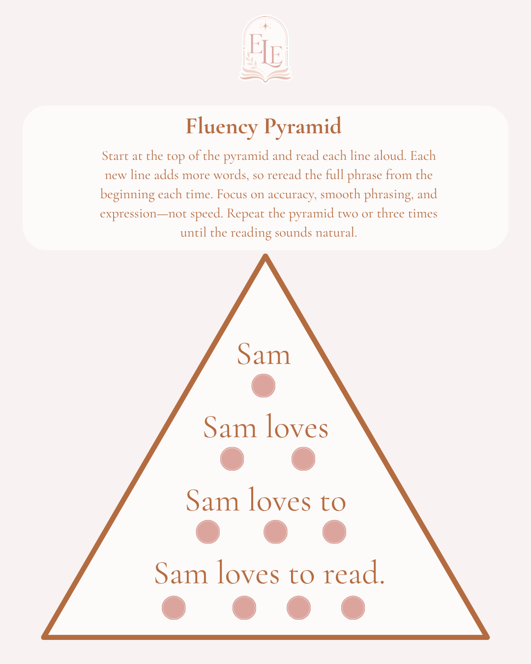 Fluency Pyramid