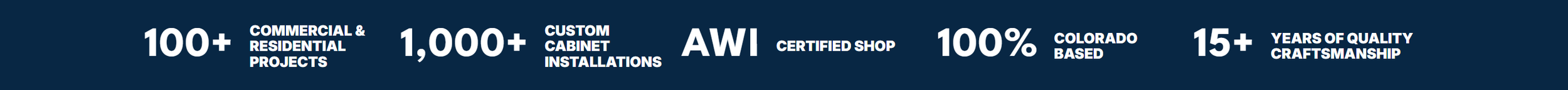 A banner with white text on a dark blue background highlighting company's achievements: over 100 commercial and residential projects, more than 1,000 custom cabinet installations, AWI certified shop, 100% Colorado-based, 15+ years of craftsmanship.