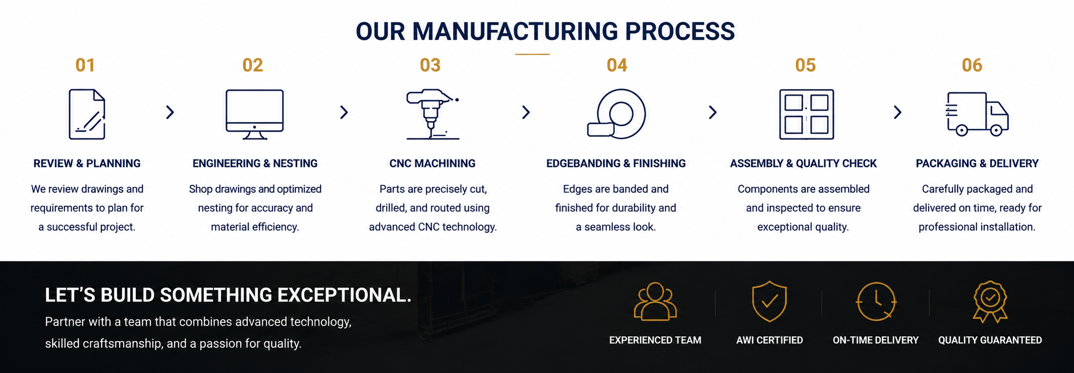 Flow chart of manufacturing process steps with icons and descriptions, including review & planning, engineering & nesting, CNC machining, edge banding & finishing, assembly & quality check, and packaging & delivery.