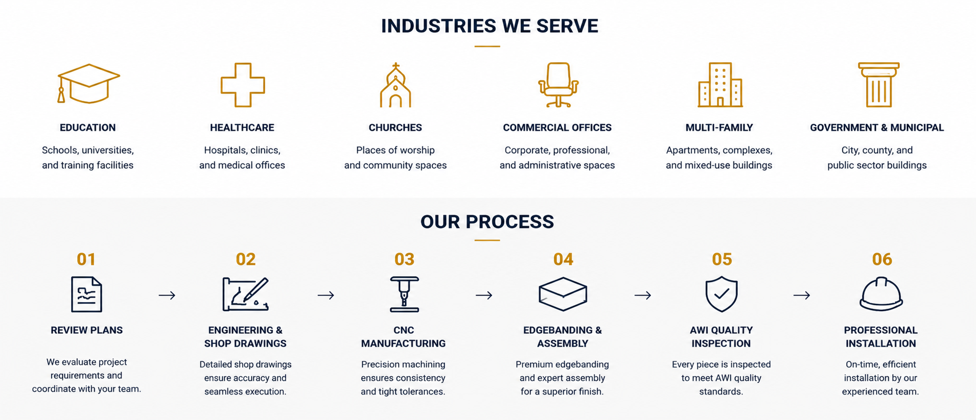 A graphic showing various industries served, including education, healthcare, churches, commercial offices, multi-family, and government & municipal, with icons representing each. Below, a process flow with six steps: review plans, engineering & shop drawings, CNC manufacturing, edgebanding & assembly, AWI quality inspection, and professional installation.