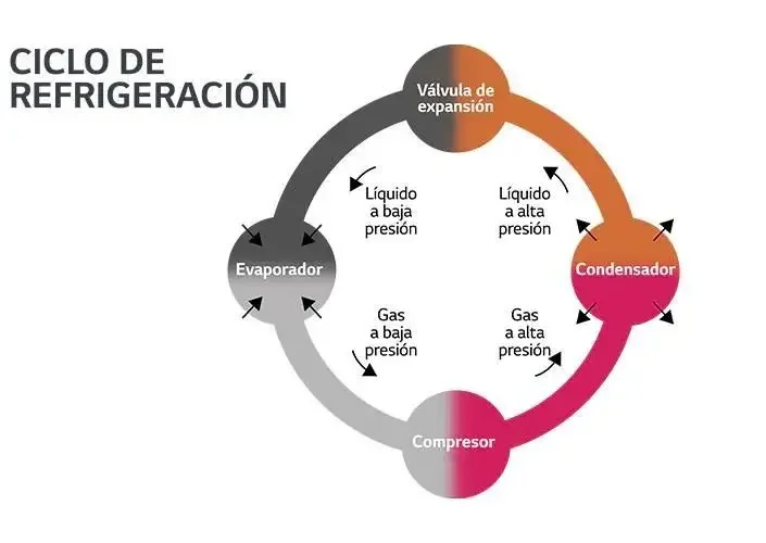Ciclo de refrigeración con componentes: compresor, condensador, válvula de expansión y evaporador, mostrando las fases de presión y cambio de estado del refrigerante.