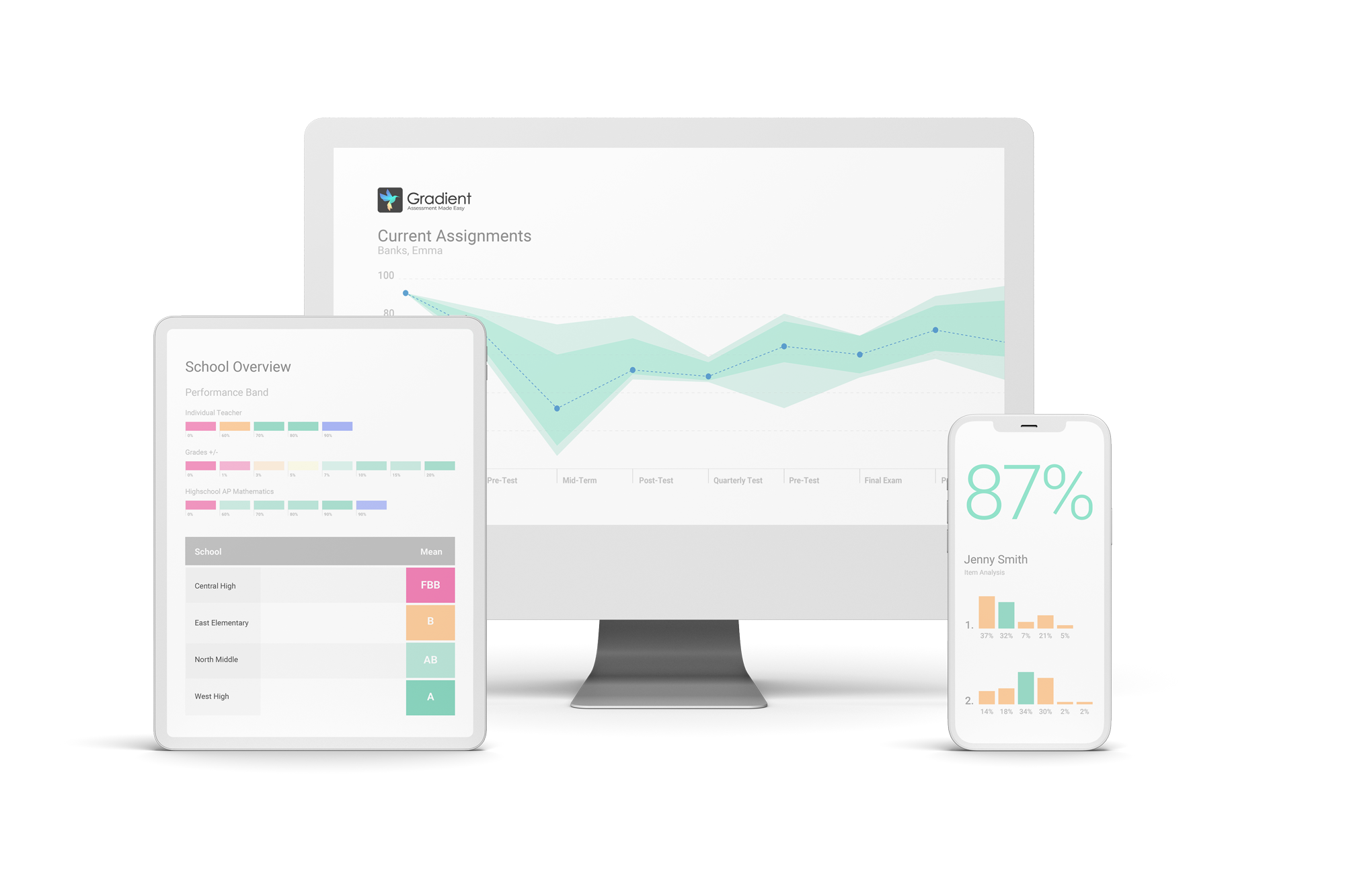 Desktop, tablet and smartphone display actionable assessment data.
