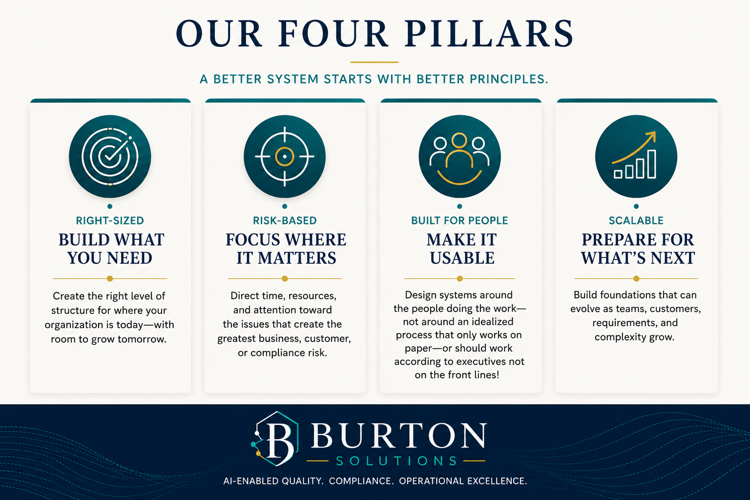 Infographic titled 'Our Four Pillars' with four sections: Build What You Need, Focus Where It Matters, Make It Usable, Prepare for What's Next. Each section has a brief description and a corresponding icon. The company's name, Burton Solutions, is at the bottom with a tagline about AI-enabled quality, compliance, and operational excellence.