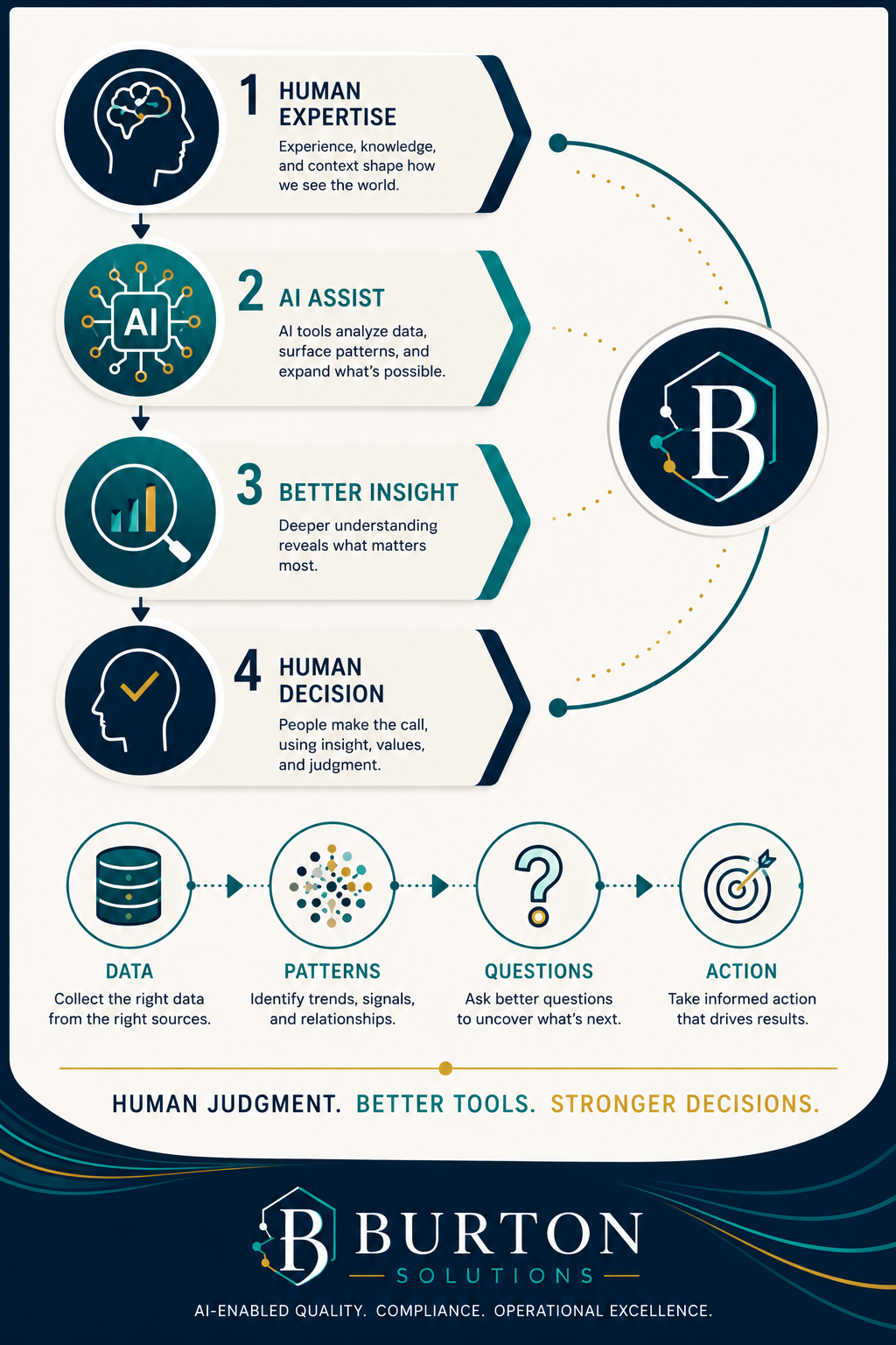 An infographic illustrating four steps of data analysis: 1. Human expertise, 2. AI assist, 3. Better insight, 4. Human decision. Shows data collection, pattern identification, questioning, and taking action, with key phrases about data, patterns, questions, and action, and emphasizes human judgment with words: Better tools. Stronger decisions.
