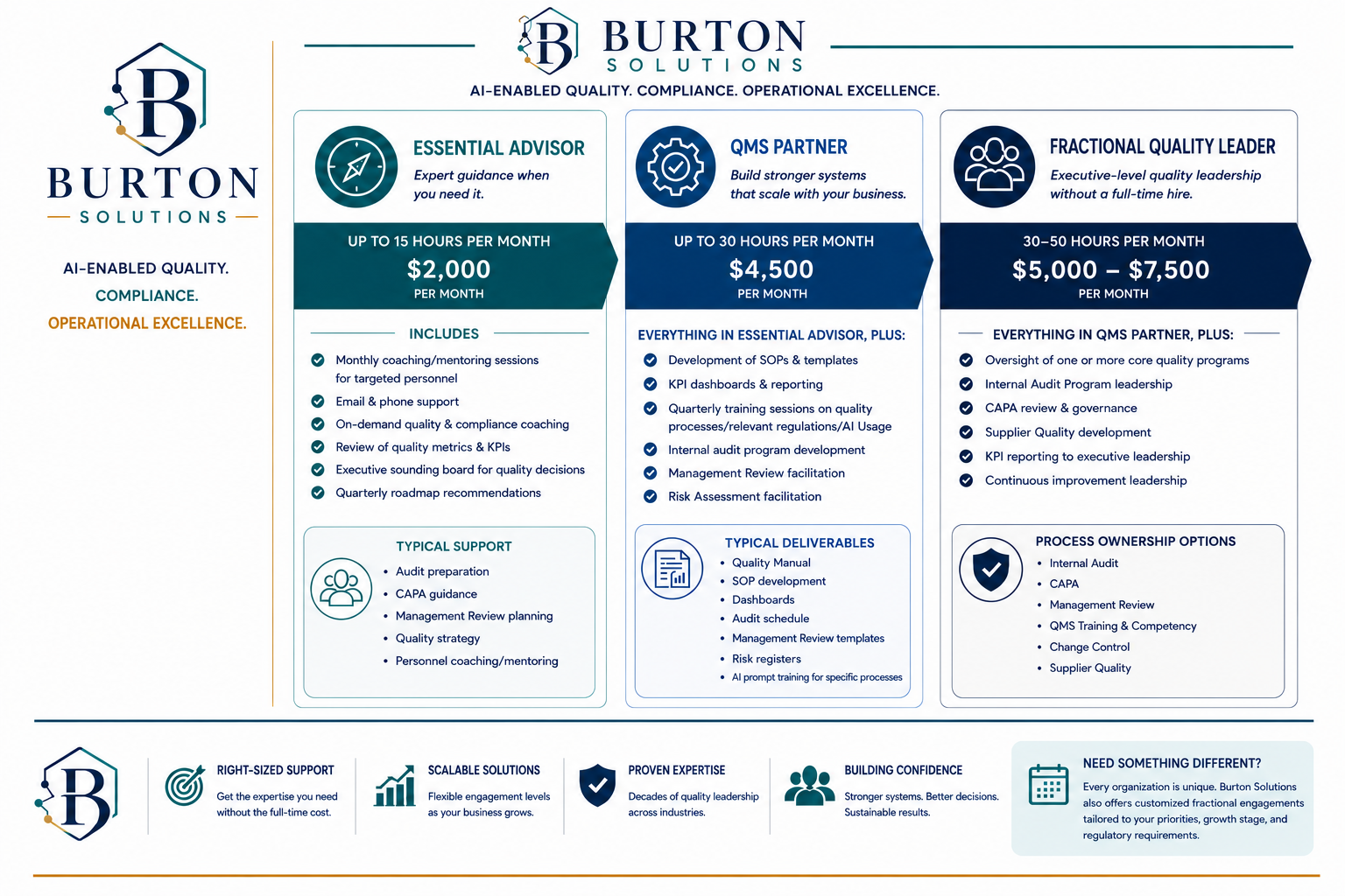 A detailed business services pricing chart for Burton Solutions, including tiers: Essential Advisor, QMS Partner, and Fractional Quality Leader, with descriptions, support, deliverables, and options, emphasizing quality, compliance, and operational excellence.