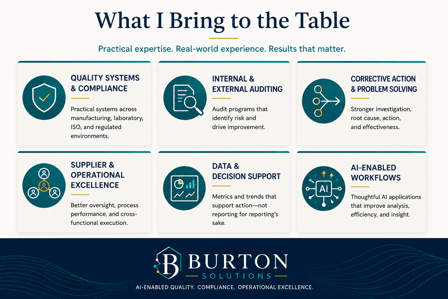 Infographic titled 'What I Bring to the Table' listing six areas: quality systems & compliance, internal & external auditing, corrective action & problem solving, supplier & operational excellence, data & decision support, and AI-enabled workflows, with descriptions and icons for each, ending with Burton Solutions logo and tagline.
