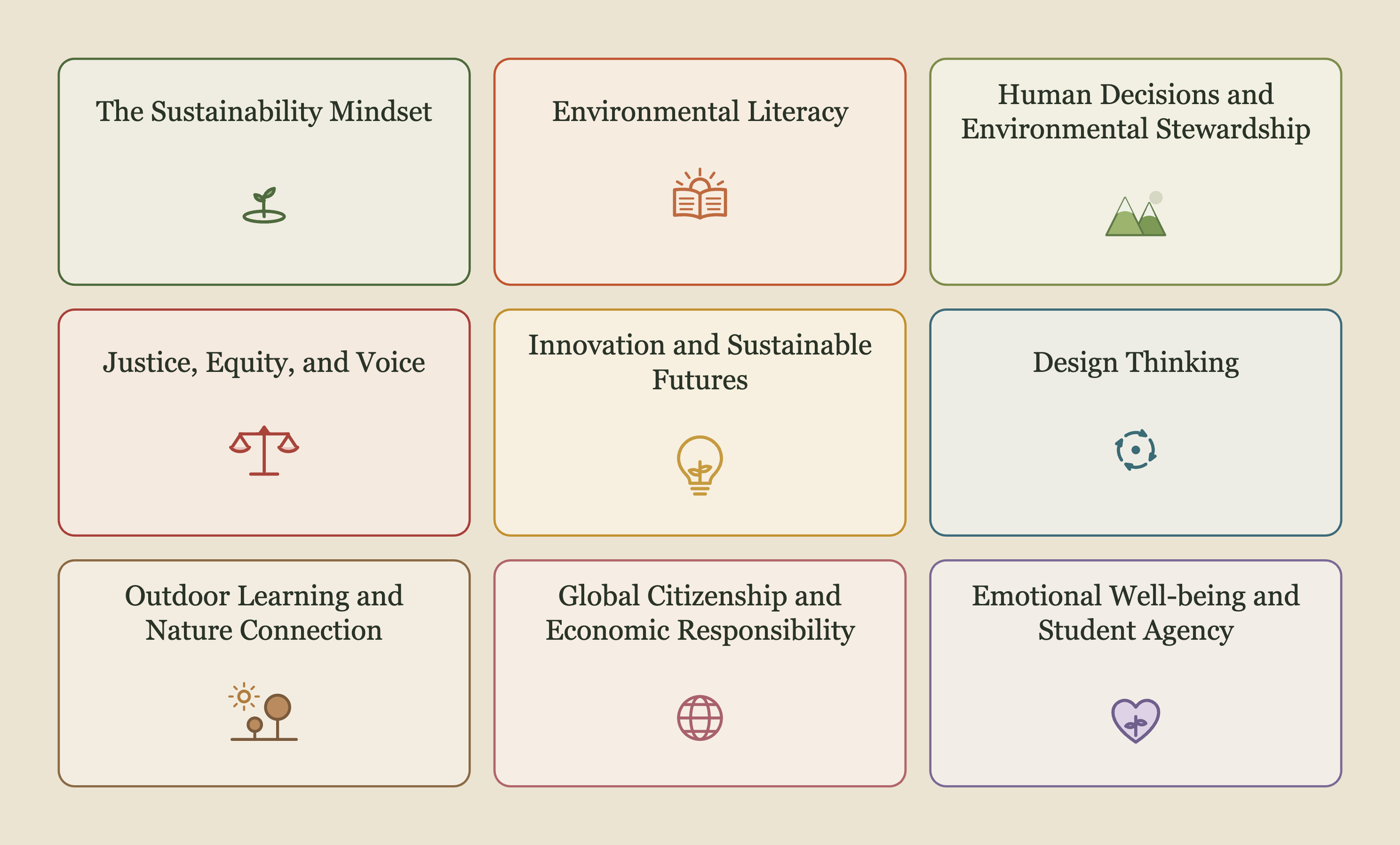 A colorful infographic with various topics related to sustainability, including icons and titles such as 'The Sustainability Mindset,' 'Environmental Literacy,' 'Human Decisions and Environmental Stewardship,' 'Justice, Equity, and Voice,' 'Innovation and Sustainable Futures,' 'Design Thinking,' 'Outdoor Learning and Nature Connection,' 'Global Citizenship and Economic Responsibility,' and 'Emotional Well-being and Student Agency.'