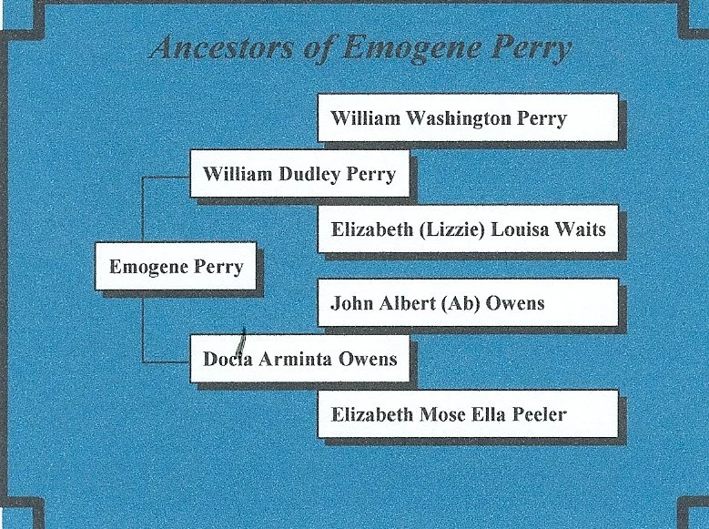 A family tree titled 'Ancestors of Emogene Perry' showing names and relationships, including William Washington Perry, William Dudley Perry, Elizabeth Louisa Waits, Emogene Perry, John Albert Owens, Docta Arminta Owens, and Elizabeth Moses Ella Peele