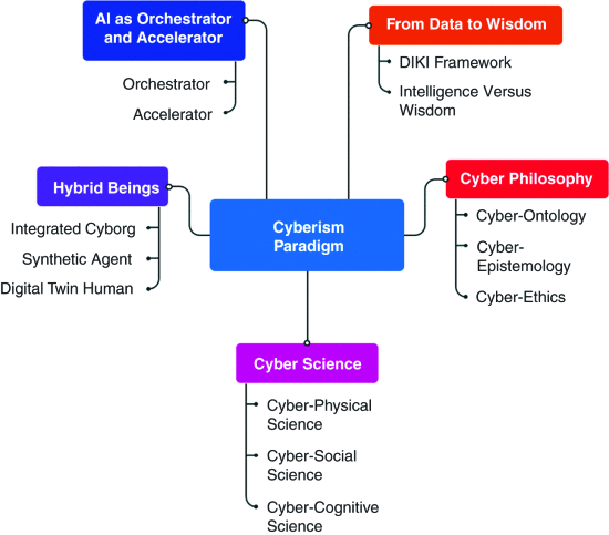 Cyberism: The Fourth Paradigm for the Digital Age