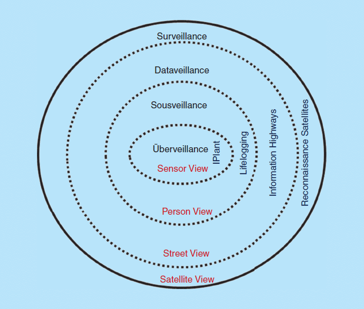 The Converging Veillances: Border Crossings in an Interconnected World