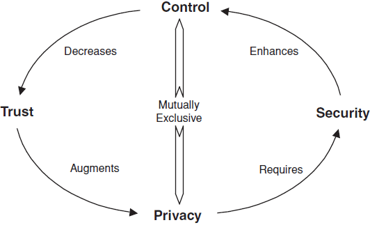Control, trust, privacy, and security: evaluating location-based services