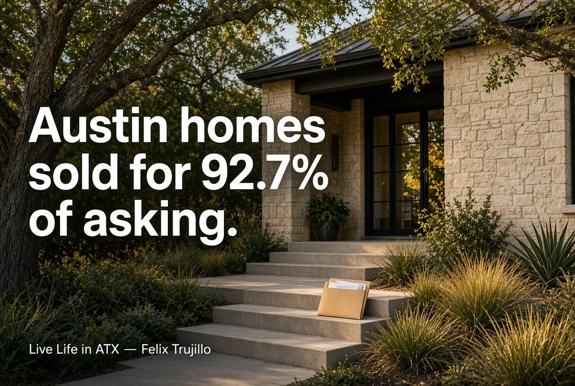 Austin homes sold for 92.7% of asking in September.