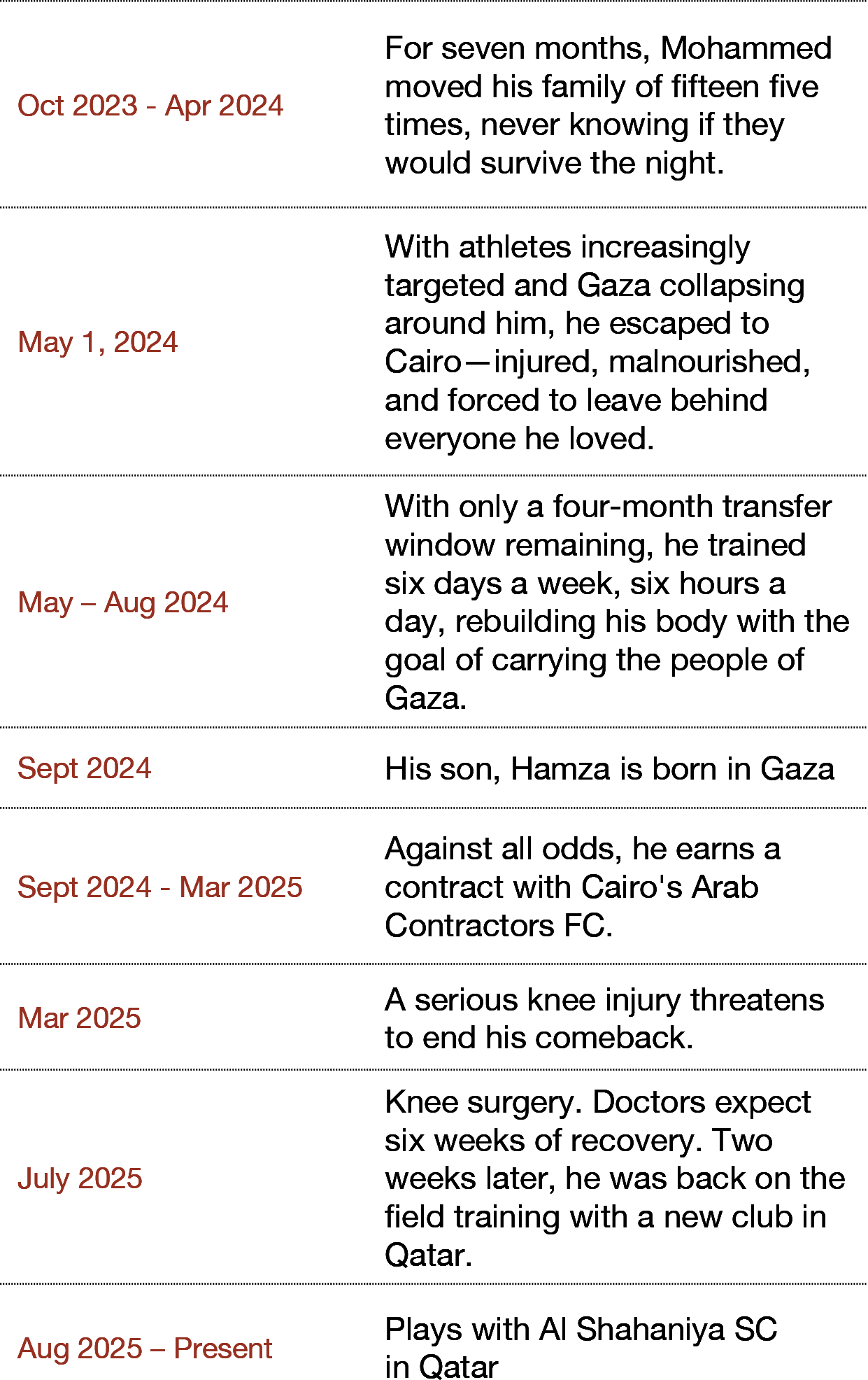 A timeline chart with the following periods marked in red text against a black background: October 2023 to April 2024, May 1, 2024, May to August 2024, September 2024, September 2024 to March 2025, March 2025, and August 2025 to Present.